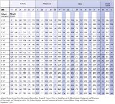 Scientific Chart To See If Your Overweight 2019