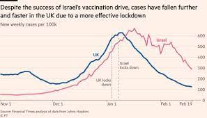 Reports of 'breakthrough' covid cases after vaccine. Covid Vaccines Cut Uk Deaths But Lockdown Still Key In Reducing Infections Financial Times