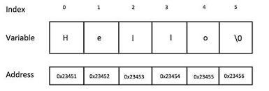 Char is a c++ data type designed for the storage of letters. C Overview