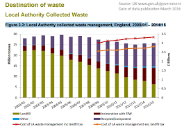 End Of Landfill In The Uk And Zero Waste