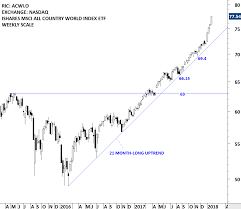 Russia Micex Index Archives Tech Charts