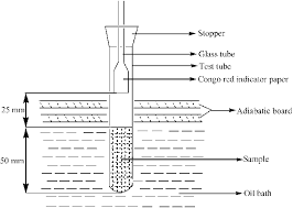 Animal, or food use certificate of analysis: Schematic Of The Device For Congo Red Test Download Scientific Diagram