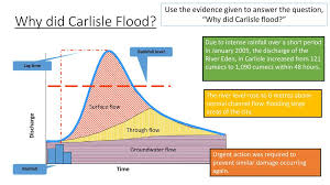 Carlisle Flood: 2005 Why has this area flooded? List all the reasons you  can think of.