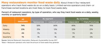 Study Quantifies Cost Savings Of Reducing Food Waste Hotel