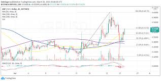 Cryptoground.com is an independent publishing house that provides cryptocurrency & blockchain technology news. Ripple Price Prediction Xrp Explodes Toward 0 6 Leading Crypto Market Recovery Headlines News Coinmarketcap