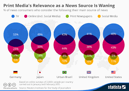 Chart Print Medias Relevance As A News Source Is Waning