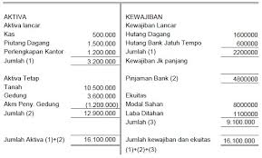 Penyertaan adalah penanaman dana dalam bentuk saham pada perusahaan yang bergerak di bidang keuangan yang tidak melalui pasar modal. Contoh Laporan Neraca Perusahaan Dagang Dan Jasa 2021