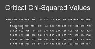 Critical Chi Squared Values Taken From Scott Klemmer S Presentation Ap Statistics Chi Square Interactive Design