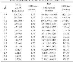 Table Ii From The Arl Of Ewma Chart For Monitoring Zinb