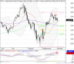 Tech Itc And Rcom Show Short Entries In Strategy Tata