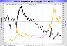 Gold Vs Interest Rates