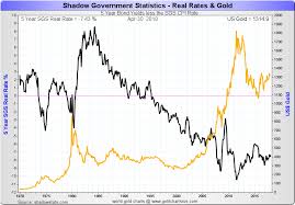 gold vs interest rates