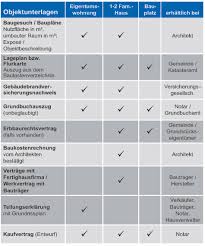 Ein grundstücksvertrag oder vertrag für die tat ist ein hausverkaufsformular, das das eigentum an den käufer erst weitergibt, wenn ein gesamtbetrag gemäß den bedingungen im formular. Immobilie Verkaufen Volksbank Nordschwarzwald Eg