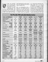 The german magazine auto motor und sport has published in their issue (07/2015) their summer tire test 2015. Marz 1977 Auto Motor Und Sport Welt Exclusiv 928 Rennlist Porsche Discussion Forums