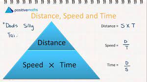 Speed distance time formula triangle. 3 4 M Distance Speed Time 1 Triangle And Units Youtube