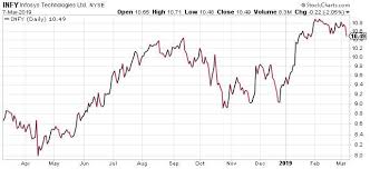 trends affecting cognizant vs wipro and infosys seeking alpha