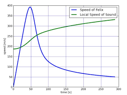 What Is The Speed Of Sound Wired