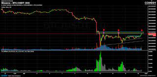 Binance Btc Usdt Chart Published On Coinigy Com On March 19th 2020 At 1 34 Pm