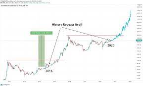 While the technical and fundamental prospects points to a potential bullish run, given the. If History Repeats Itself Bitcoin To Reach 400 000 In The Next Bull Cycle Schlagzeilen Neuigkeiten Coinmarketcap