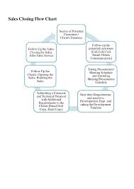 Slaes Closing Flow Chart