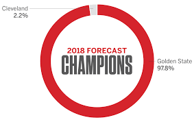 World of wojworld of woj. Nba Espn Forecast Predictions For 2018 East West And Nba Champions
