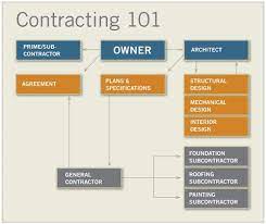 The client or owner, the contractor, and the management team. Contracting 101 Pfcs