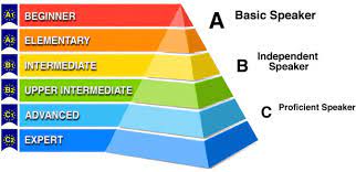 Eurolingual Osaka Japan Cefr European Language Levels ã¨ã¼ã­ããèªã®eurolingual What are language proficiency levels? japan cefr european language levels