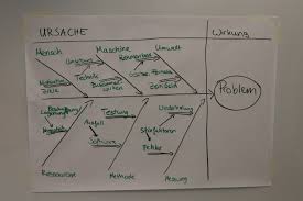 Comme pour la large majorité des outils de la démarche qualité, le diagramme d'ishikawa nécessite pour sa réalisation et sa pleine utilisation une démarche coopérative et engagée de toutes les personnes concernées de près comme de loin par la résolution du problème en cours. Ishikawa Diagramm