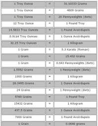 Gold Conversion Charts Gold Ounces Grams Conversion