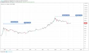 btc bitcoin price prediction 2019 2020 5 years updated