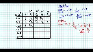 Generating Trig Chart Common Angles 30 60 90 Unit Circle Sin Cos Tan