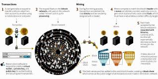 As years pass by, we come to know about many new advancements and developments that take place across different business industries. What Is Bitcoin World Economic Forum