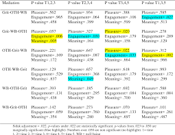 His grandparents took great pleasure in seeing him graduate from college. The Three Pathways To Happiness How Orientations To Pleasure Engagement And Meaning Relate To Grit And Well Being In A Longitudinal International Sample Semantic Scholar