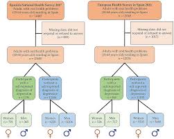 Frontiers | Factors related to depression in adults with oral health  problems in Spain (2017 to 2020)