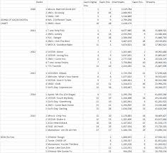 Gaon Chart Top Digital Songs In Gaon 2010 2016 Girlgroup