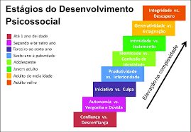 Erik erikson was a 20th century psychologist who developed the theory of psychosocial development and the concept of an identity crisis. Modelo De Erikson Imagem Extraida E Adaptada Do Google Imagens Em 2016 Download Scientific Diagram