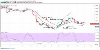 Ethereum Eth Price Analysis January 23 Cryptoglobe