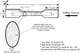 And physical and thermal both alloys have significantly lower tensile properties near the surface of rolled plate than in the center of the plate. Details For Tapered Tensile Samples Used In Deformation Study Download Scientific Diagram