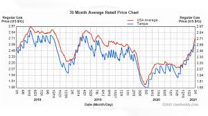 2.125%, the same as last week. Florida Gas Prices Climb To Highest Level Since Summer 2019 Wtsp Com