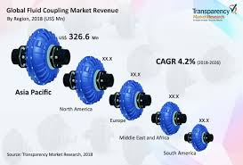 Global Fluid Coupling Market Is Set To Expand At A Cagr Of