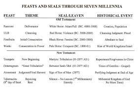 Revelation 2 0 Chart 4