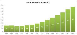 A Case Study On Balmer Lawrie Co Its Book Value
