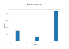 Email Zb Status Histogram Bar Chart Made By Kaykay Plotly