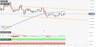 Gold Technical Analysis Steadily Climbs To Session Tops
