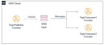 Design a potential solution that consolidates and improves the user's experience prior to arrival at uc davis for a . Choosing Between Messaging Services For Serverless Applications Aws Compute Blog