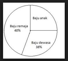Check spelling or type a new query. Diagram Lingkaran Pengertian Rumus Bentuk Teori Contoh Soal