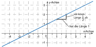 Y mit der punktprobe findest du heraus, ob ein bestimmter punkt auf einer vorgegebenen geraden mit der funktionsgleichung y = mx + b liegt. Steigung Einer Linearen Funktion Ermitteln Steigungsdreieck Und Zweipunkteform Mathematik Wissen