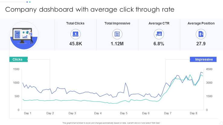 A comprehensive metrics dashboard tracking Total Clicks, Impressions, and Average CTR to measure true funnel performance., AI generated