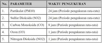 Semakan ipu online indeks pencemaran udara jerebu terkini. Kualitas Udara Memburuk Pahami Indeks Standar Pencemar Udara Ispu Dan Dampaknya Bagi Kesehatan