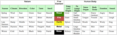 The 5 Elements Schema